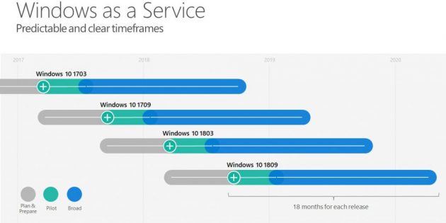 Windows 10 As a Service