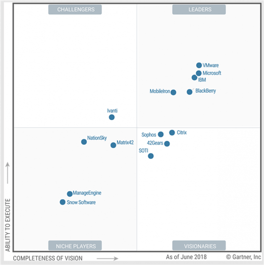 DMI - Magic Quadrant Unified Endpoint Management UEM - Ivanti Matrix42 Microsoft