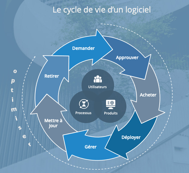 DMI - Cycle de vie d'un logiciel